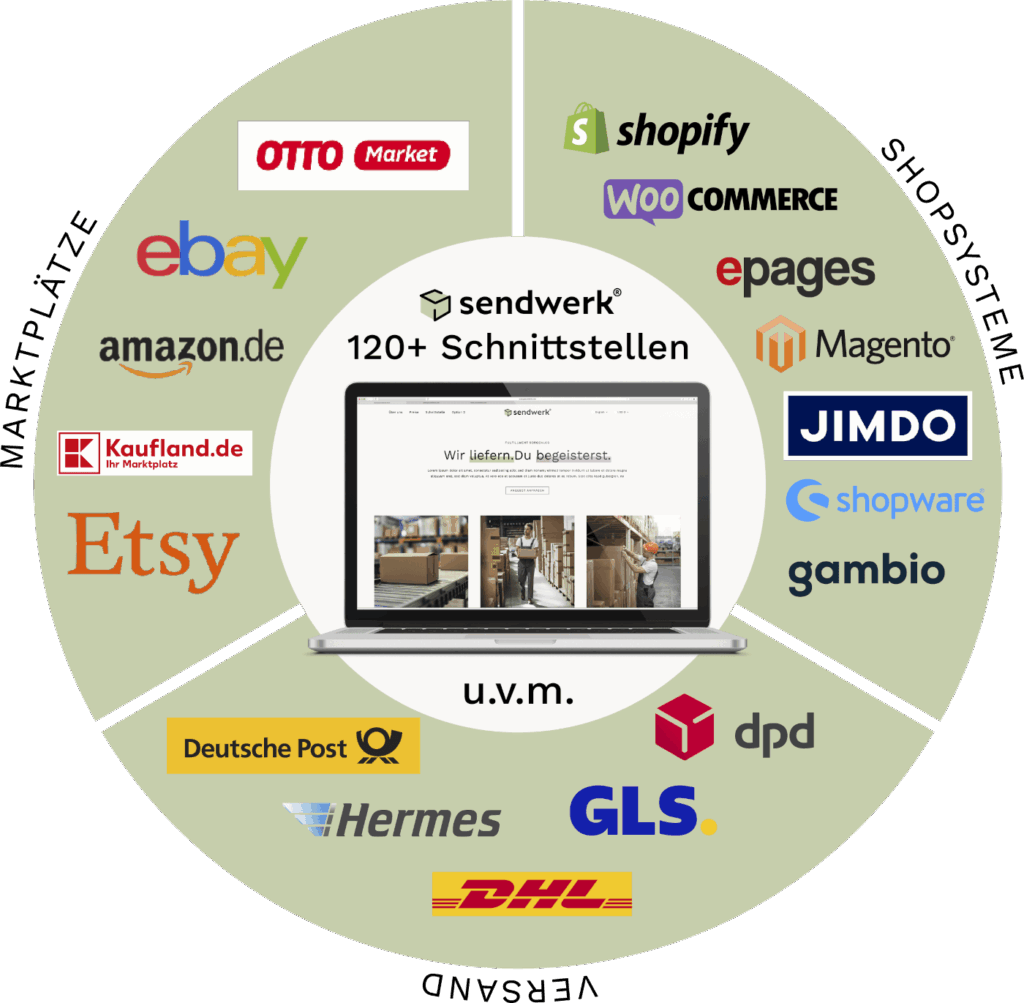 sendwerk schnittstellen min