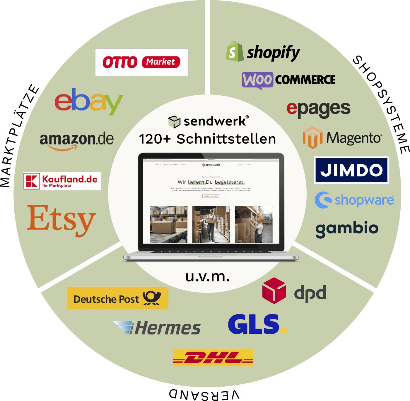 sendwerk schnittstellen min