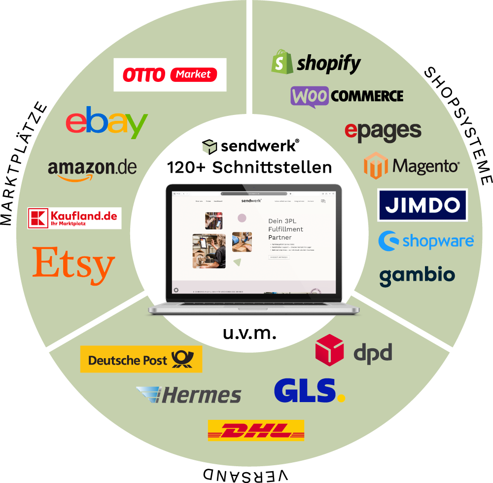 sendwerk schnittstellengrafik deuohnerand